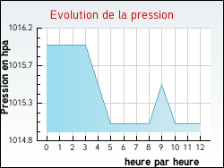 Evolution de la pression de la ville Moutier-d'Ahun